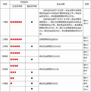 双色球选号器(生日预测双色球选号器)
